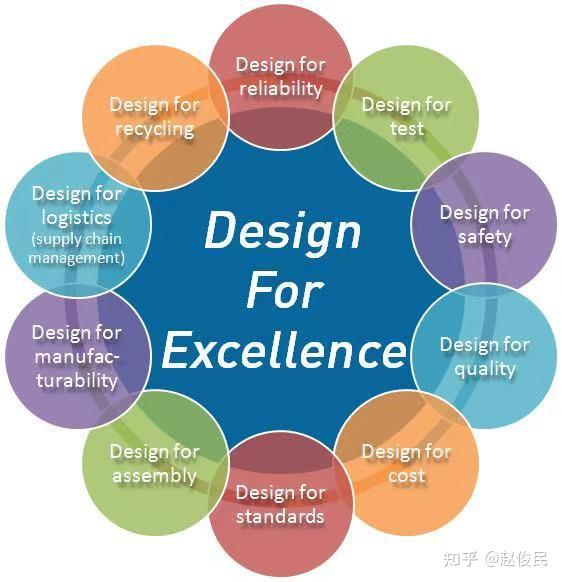 Dfx Process DFX系统工程 - 知乎