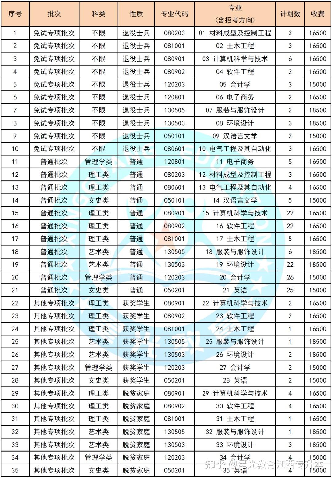 南昌大學共青學院2022年專升本招生簡章