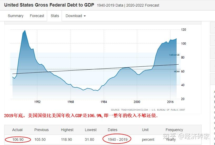 美国国债一路飙升，突破30万亿 知乎