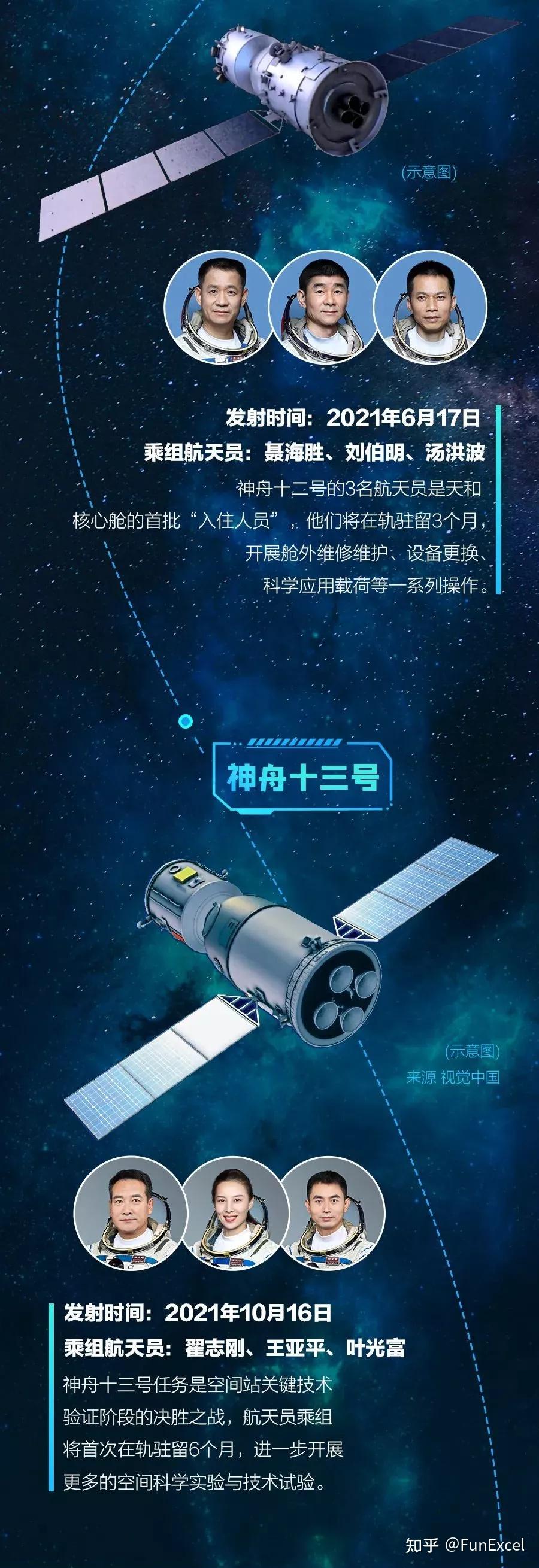 向上滑动阅览央视新闻出品的神州一号至十三号飞船的"足迹"时间轴