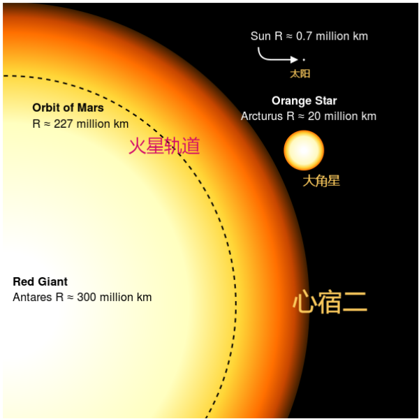 滿天星斗呼喚我(13)——心宿二 - 知乎