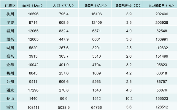 2020年浙江11城市gdp杭州gdp近两万亿全省领跑宁波杭州人均gdp超二十