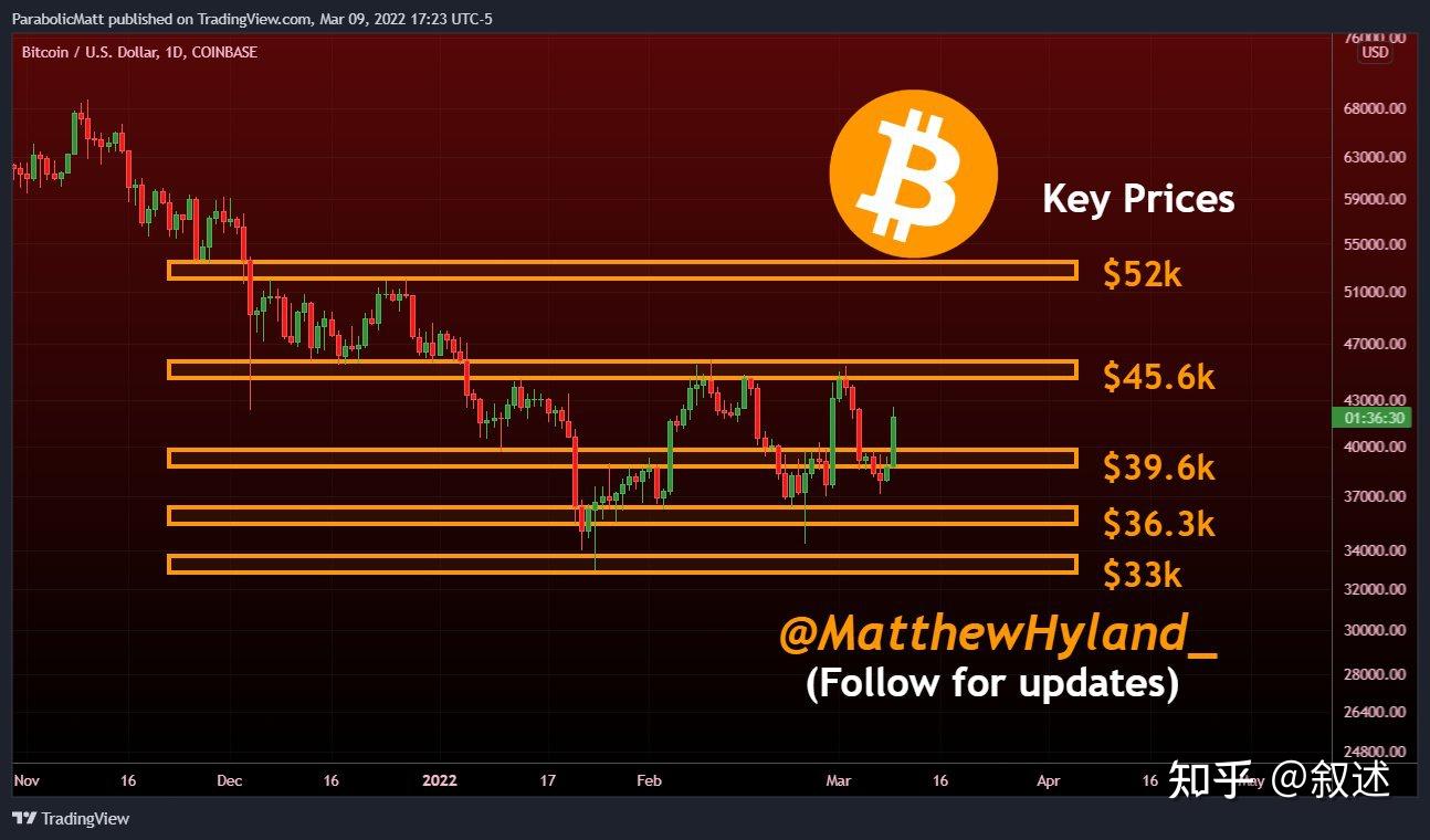 随着BTC 价格回落至4 万美元以下，比特币打印出经典的巴特模式- 知乎