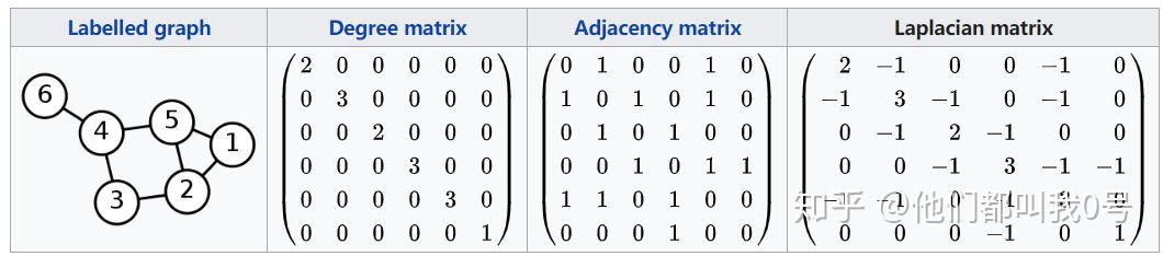 5 拉普拉斯矩阵