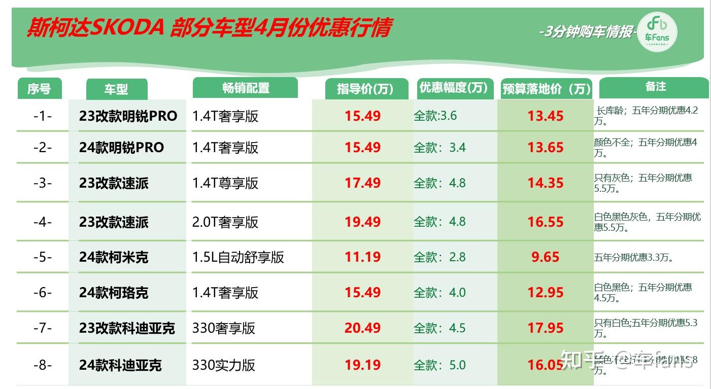 4月份车fans大众系优惠行情: 帕萨特探岳统统下5万,id3落地已到11万