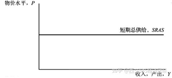 西安交通大学845经济学考研 知识点147：总供给 知乎