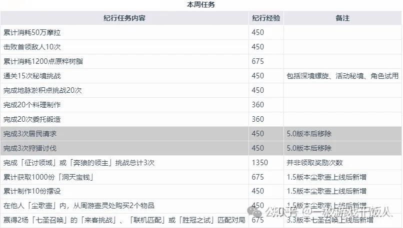 顶级游戏都在用的赛季制设计与迭代方法