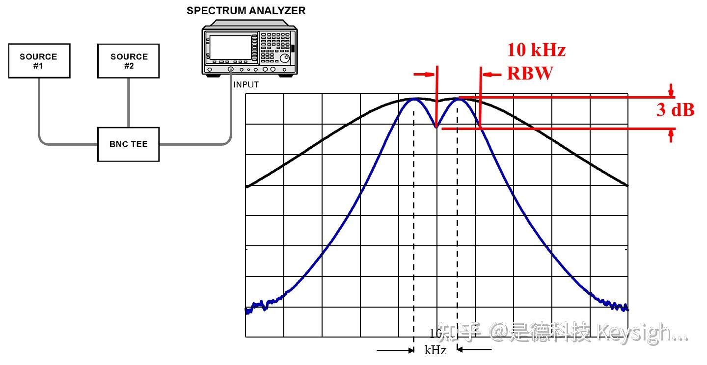 频谱仪带宽怎么设置？如何择最佳分辨率带宽(RBW)？视频带宽和分辨率带宽区别呢？ - 知乎