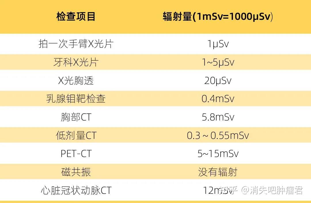 危言耸听一次petct等于30年辐射