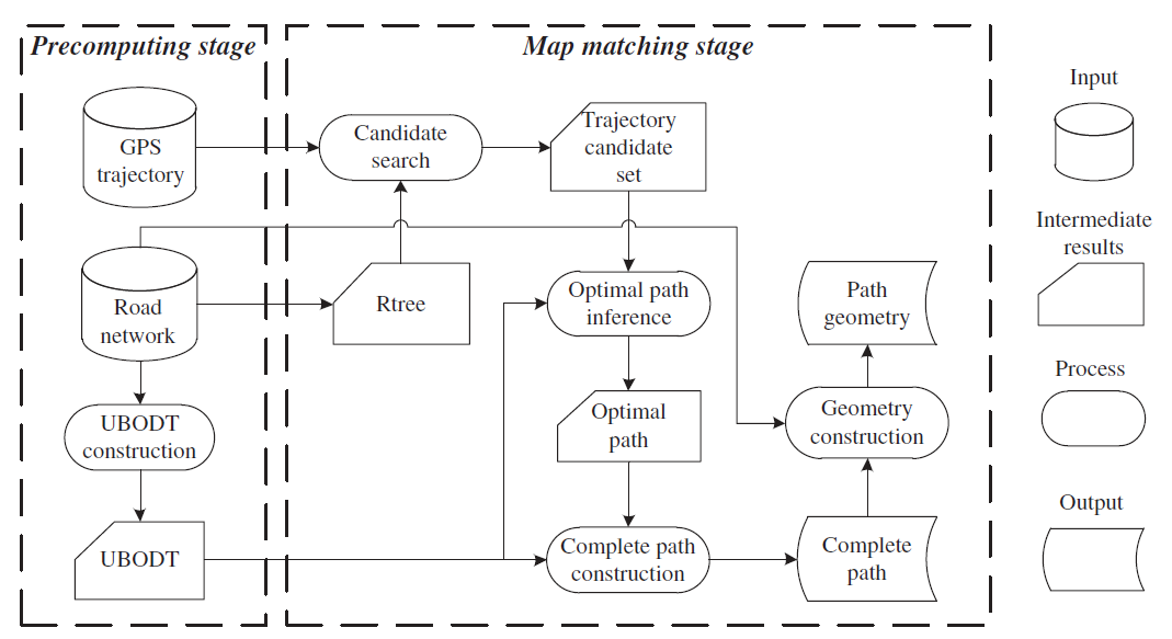 【文献阅读】Fast map matching, an algorithm integrating hidden Markov model ...