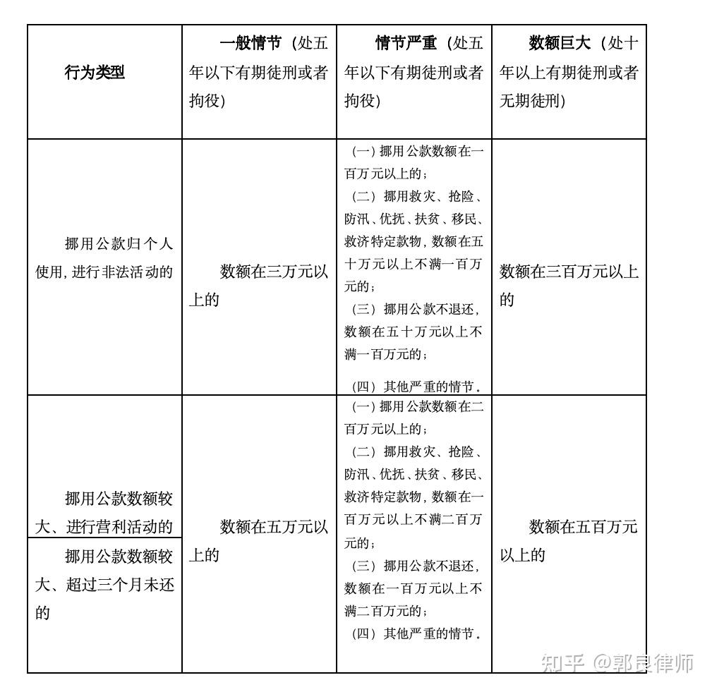 挪用公款罪量刑情节对照表 - 知乎