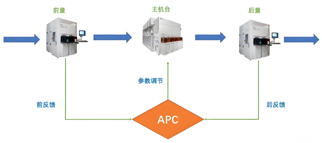 半导体制造APC/R2R系统介绍 - 知乎