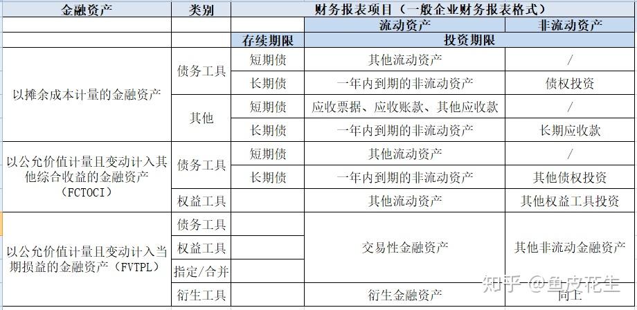 第22号金融工具准则详解-三分类和科目列报 知乎