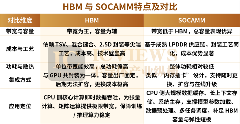 SOCAMM2，引爆内存圈