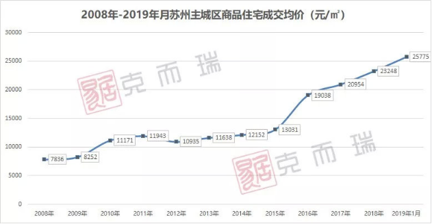 苏州,房价狂坠了! - 知乎
