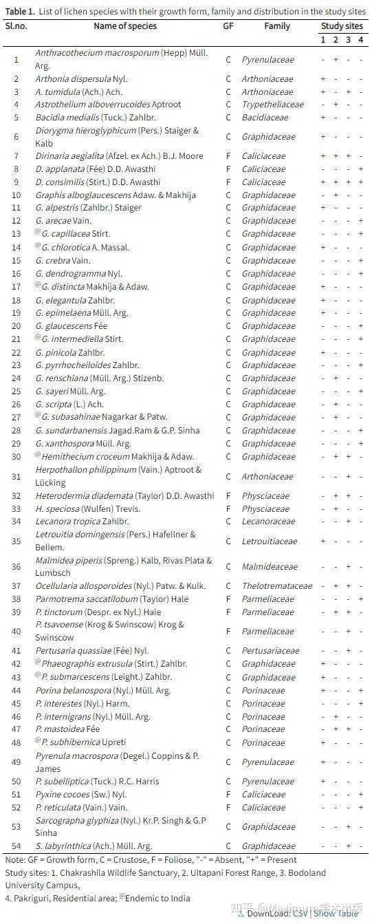 studies-in-fungi-assamal
