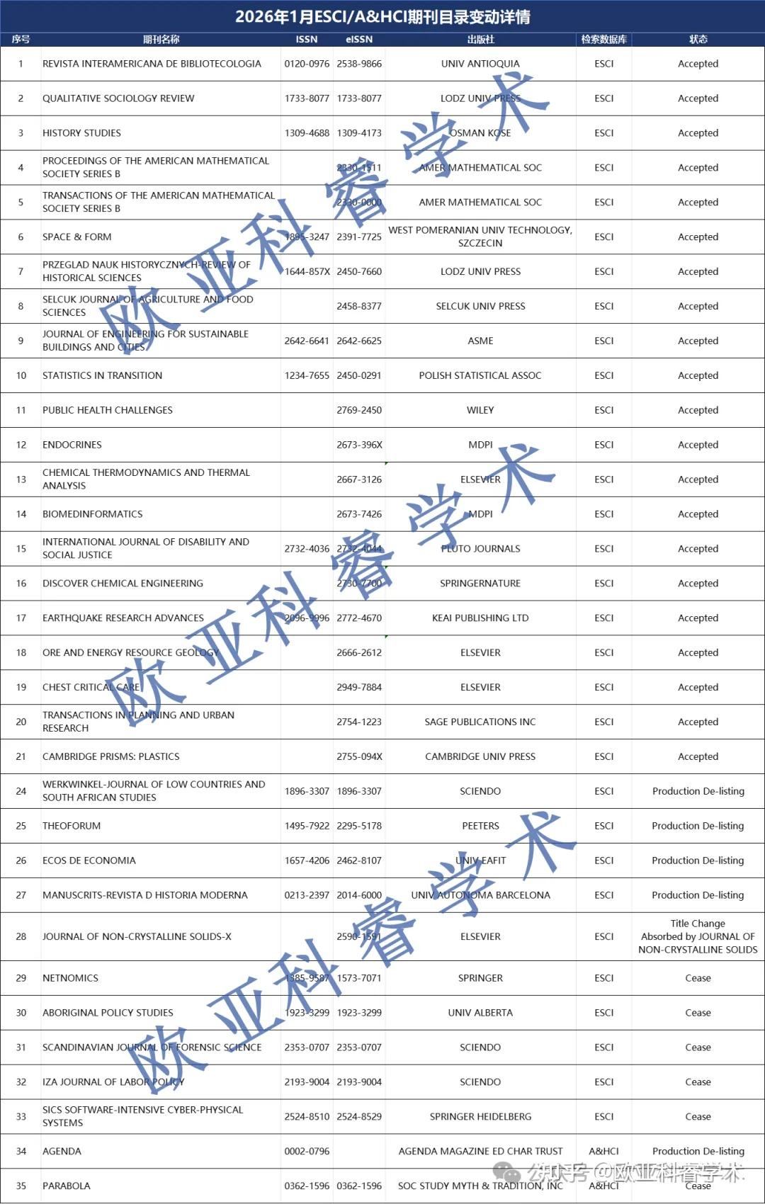 突发!新增12本期刊被剔除,2026年WOS目录首次更新! - 知乎