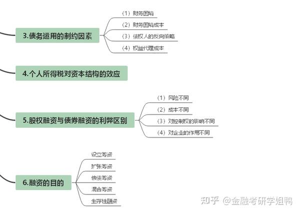 431金融学综合~公司理财思维导图day9 知乎