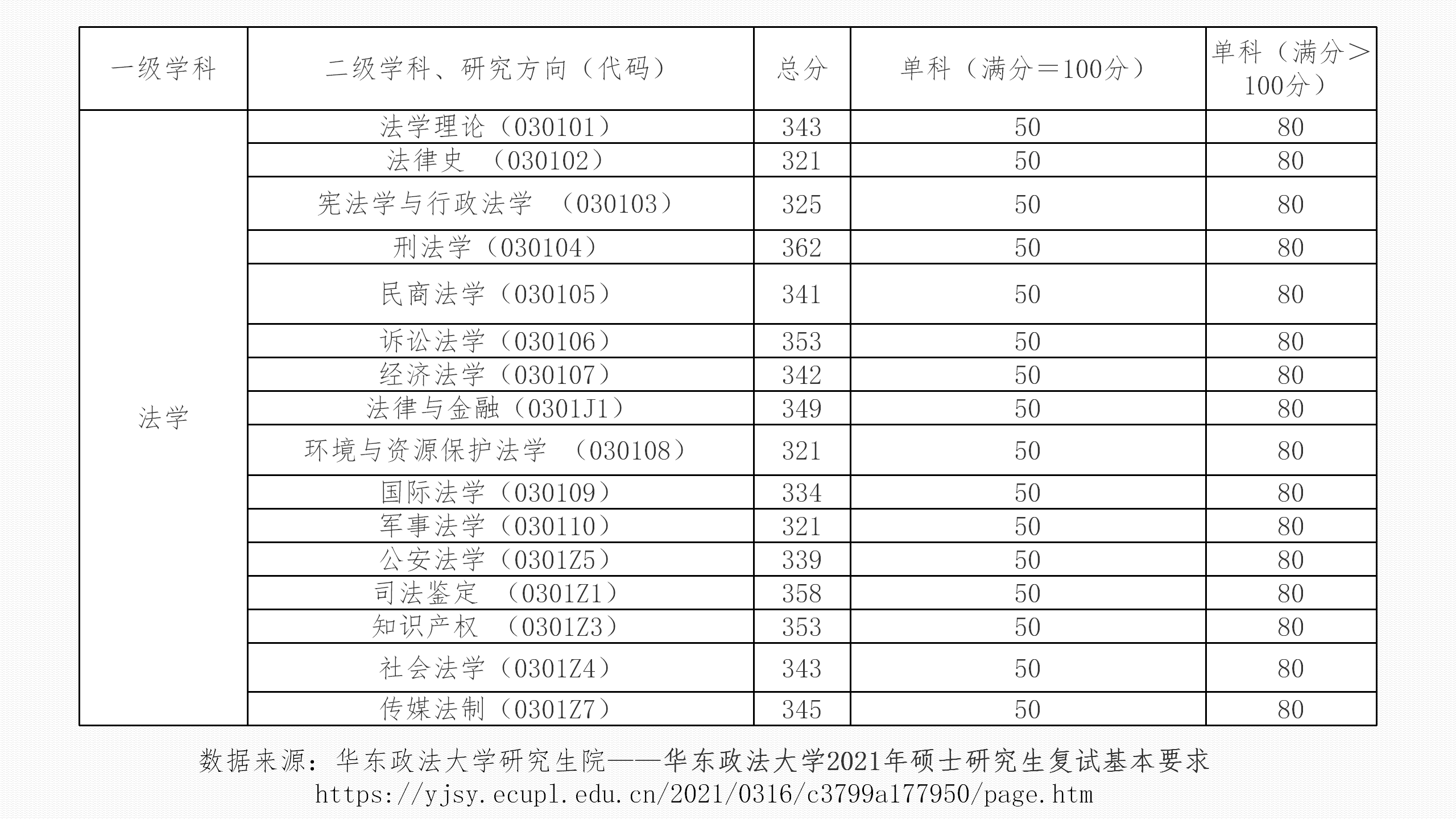 華東政法大學法學碩士part2最新分數線及參考書目