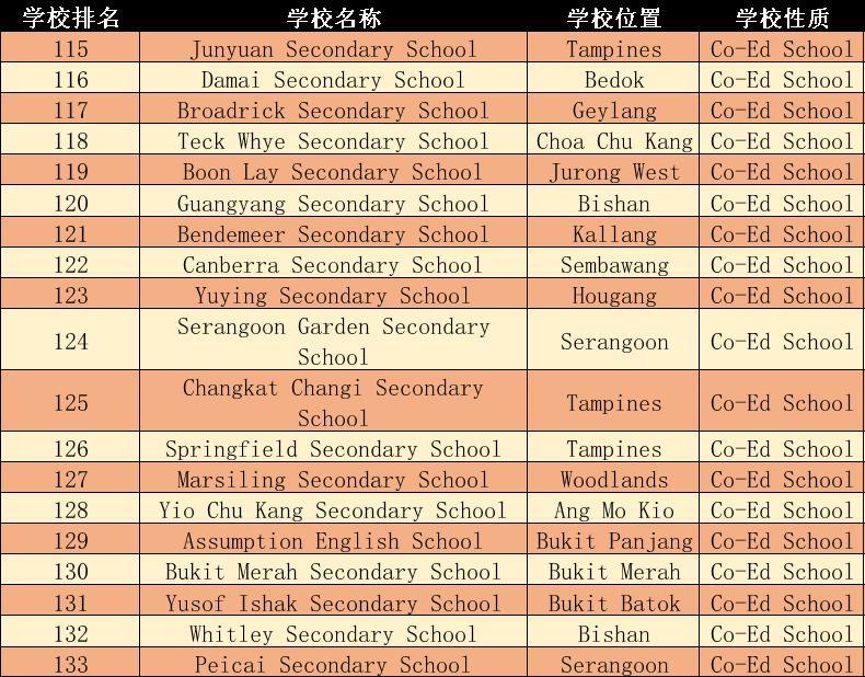 新加坡中学排名2022