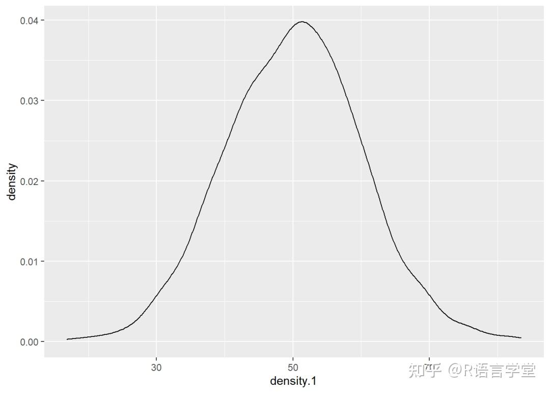 ggplot2 | 统计变换与柱形图、直方图、密度图 - 知乎