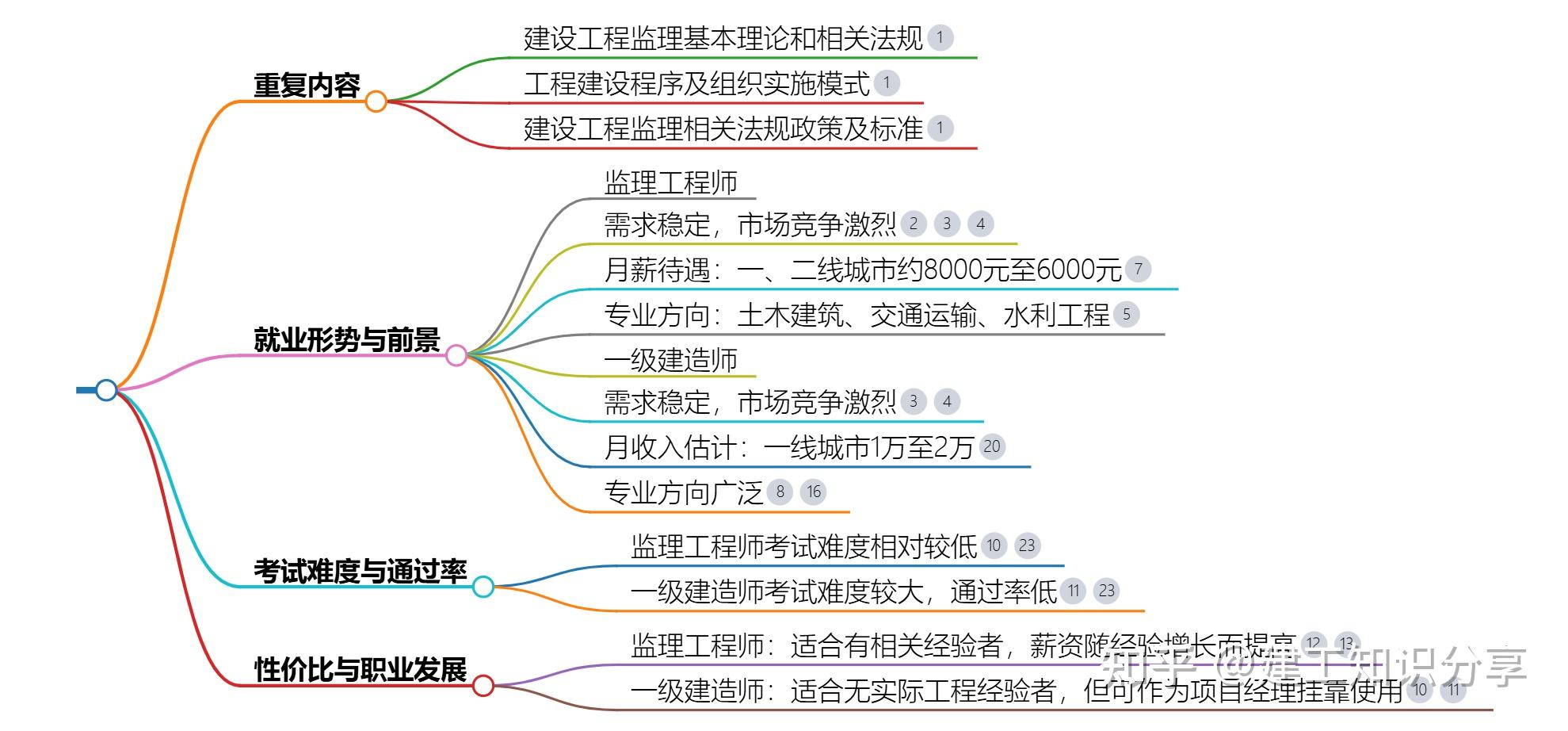 监理工程师和一建有重复的内容吗？考哪个更好找工作呢？