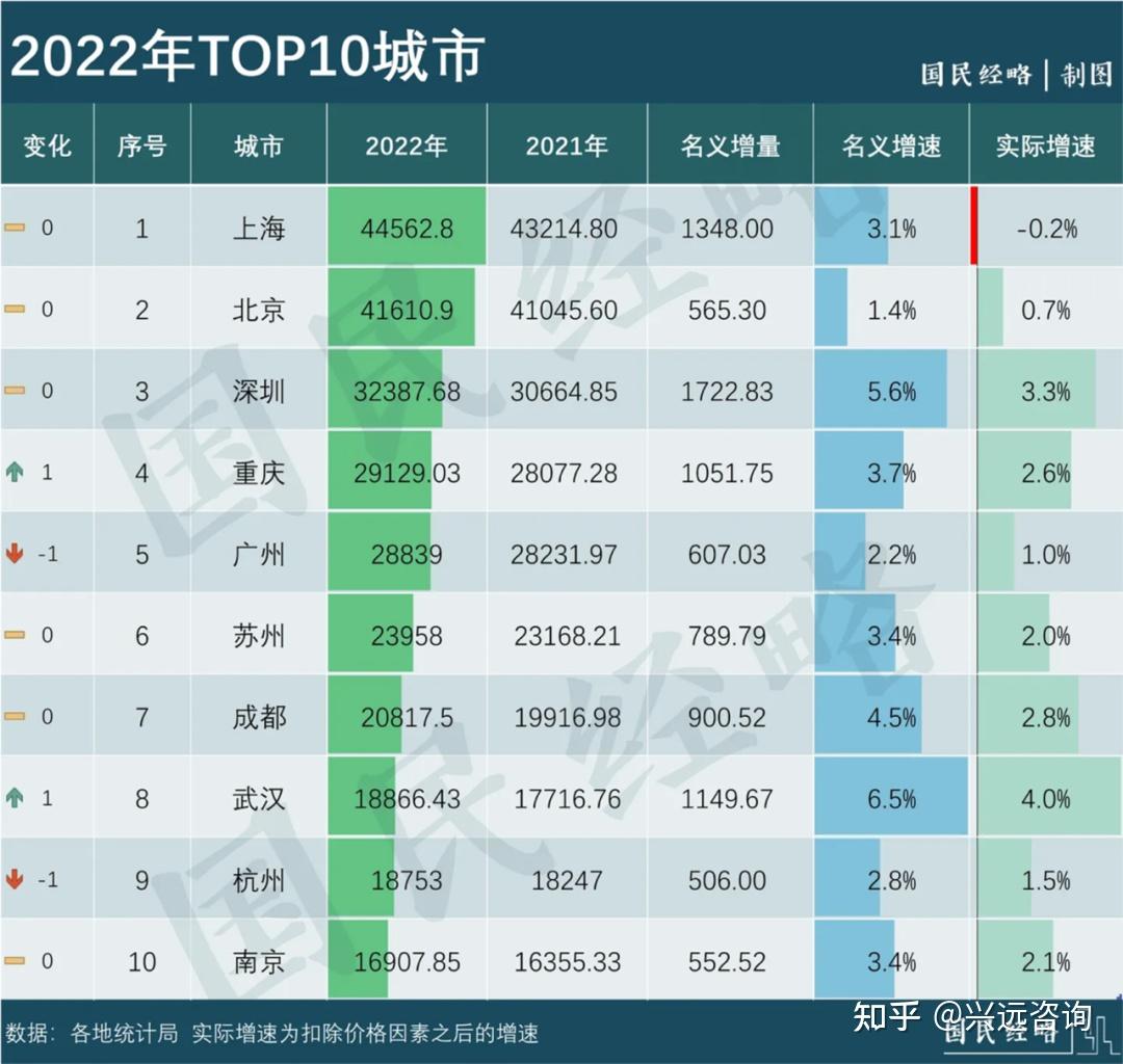 其它北部城市發展一言難盡,在2022及23年的統計數據,全國前十大gdp及