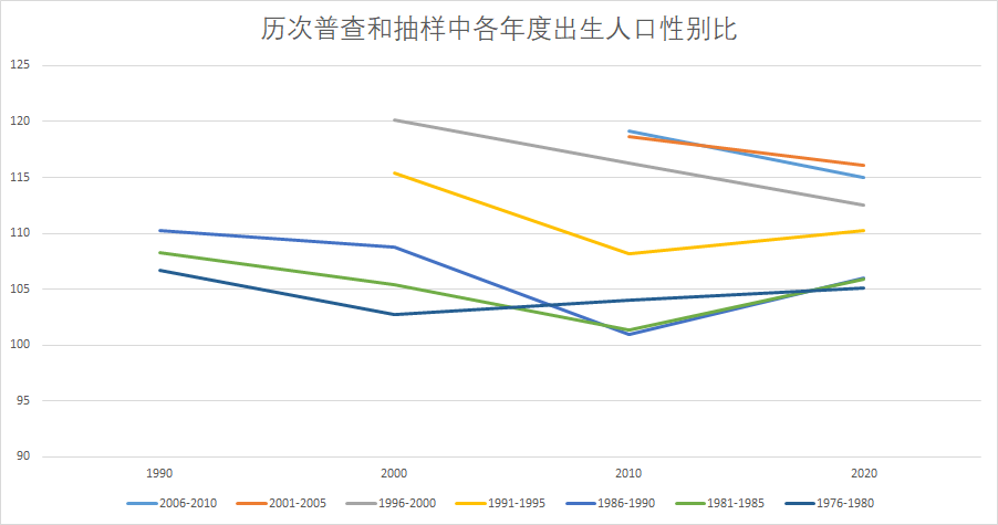 這張表給了我一個小小驚喜,原本以為它肯定會在明年4月的人口普查資料