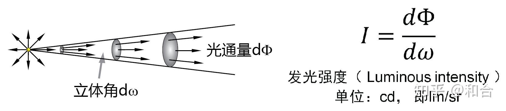 光学: 光度学 - 知乎