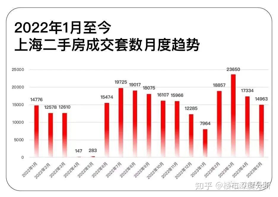 2023年5月上海二手房网签成交14963套！内附成交百强二手房名单！ - 知乎