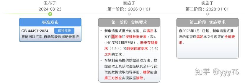 标准解读 GB 44497-2024《智能网联汽车 自动驾驶数据记录系统》 - 知乎