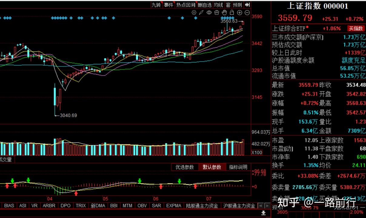 沪指涨0.72%再创年内新高,全市场逾百股涨停 - 知乎