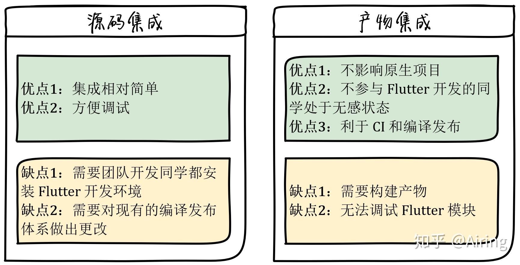 Flutter 核心原理与混合开发模式