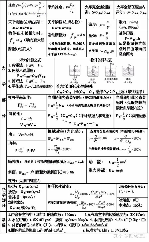 初中物理重要公式大全 两张图概括四册物理书精华 知乎