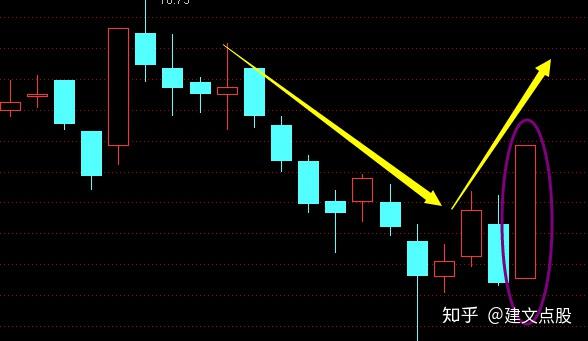 而后果然放量突破压力颈线,4月27日出现了仙人指路k线形态,属于低位