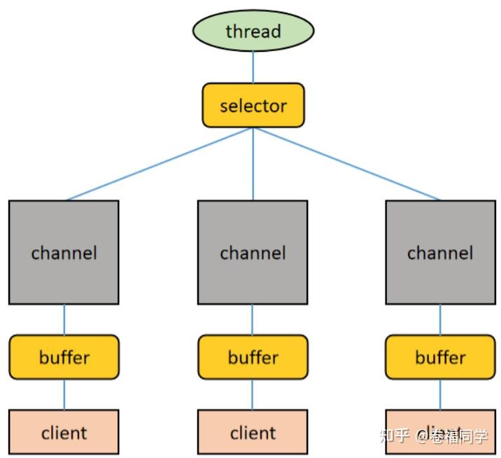 Java的IO模型、Netty原理详解 - 知乎