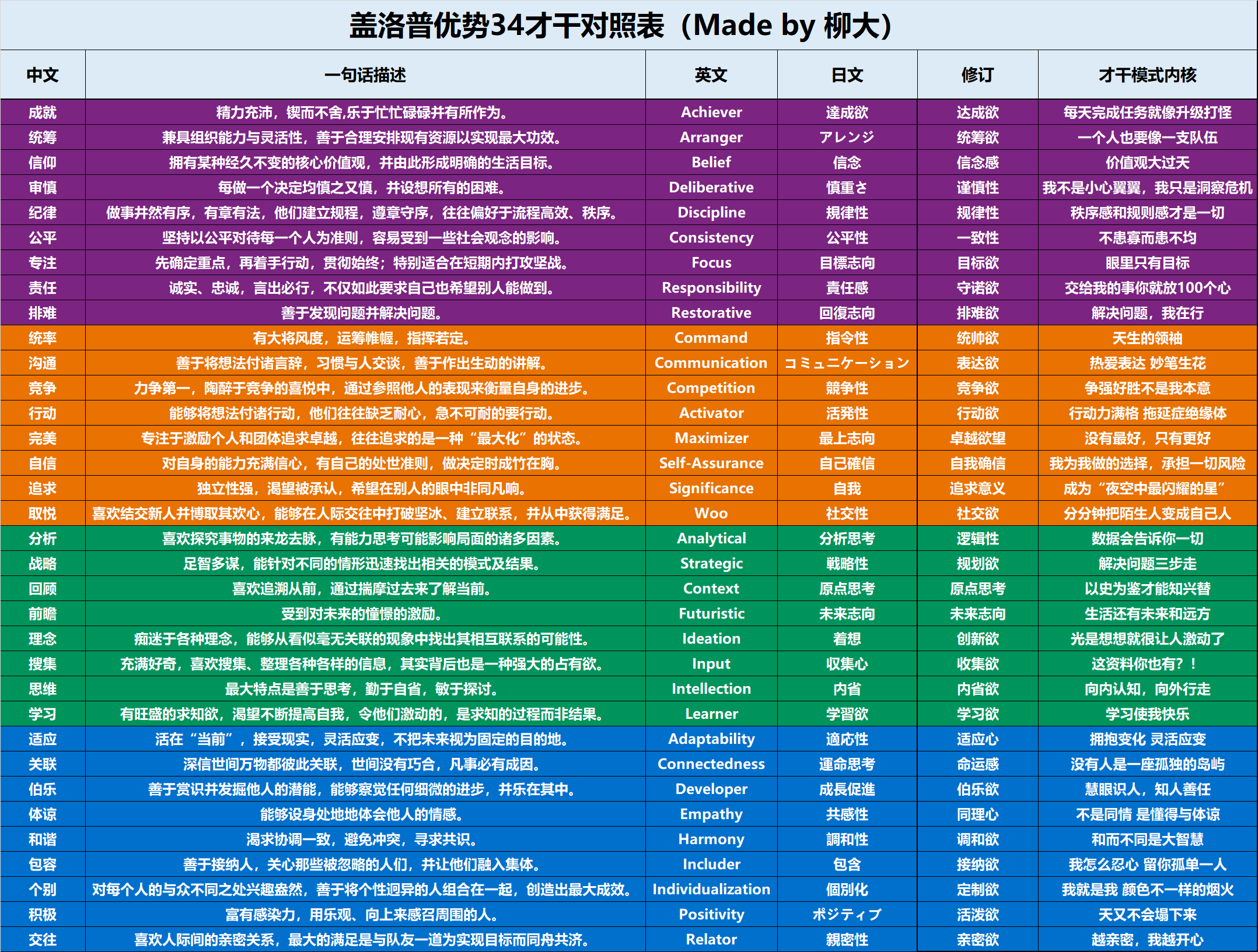 盖洛普优势如何应用:写给成就才干的10条行动建议 - 知乎