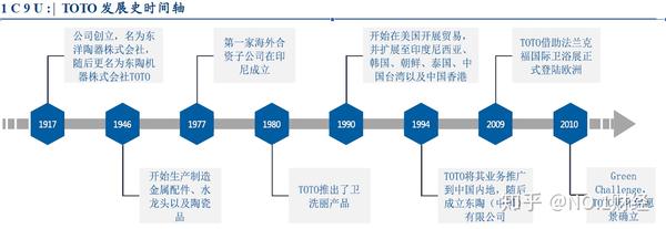 Toto卫浴相关的报告有吗 最好是渠道模式或者商业模式的 知乎