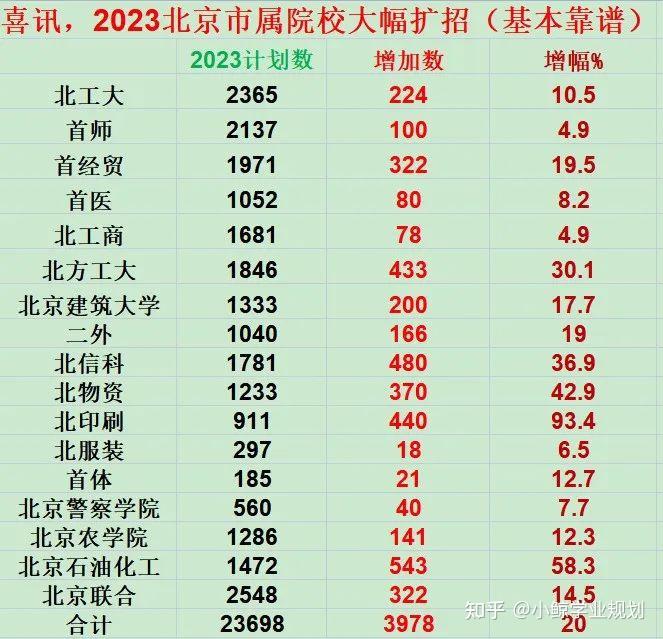 在北京考多少分才能上985、211高校？附最新录取数据对比! - 知乎