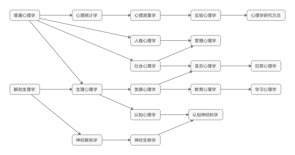 如何自学心理学课程?
