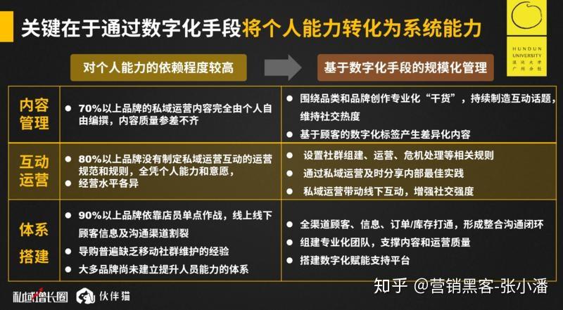 私域運營的能力將會成為企業的核心競爭力