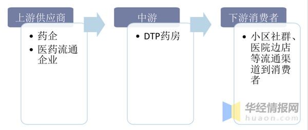DTP药房行业发展现状如何?一文读懂DTP药房行业发展现状、主要产业政策及产业链 - 知乎