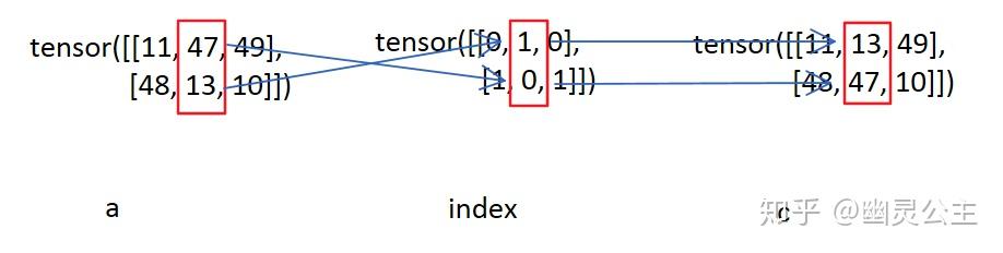 Pytorch gather scatter 
