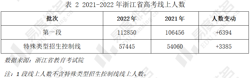 下表为2021-2022年浙江省普通类高考本科录取控制分数线.