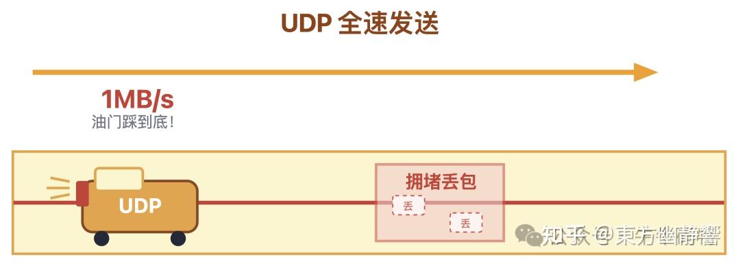 图文详解：UDP 比 TCP 快？谁说的？ - 知乎