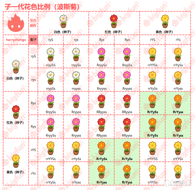 动物森友会这可能是全网最硬核的动森花卉杂交攻略