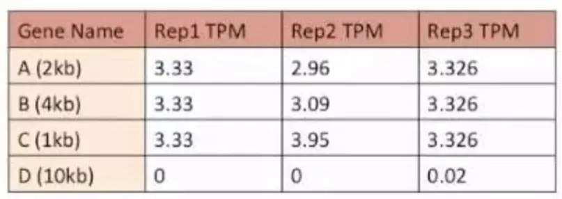 rpkm/fpkm,rpm,tpm的理解作者:模擬書匠xrpkm,fpkm,tpm詳解作者