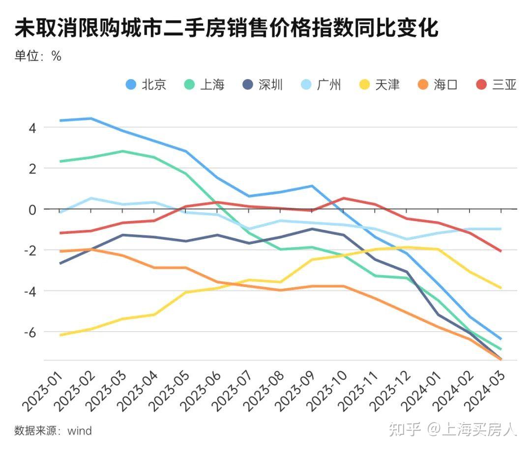 取消限购后,这些城市房价回升了吗?上海情况又如何?