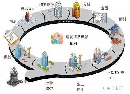 BIM与CAD相比好在哪儿？BIM技术到底有没有用吗？ - 知乎