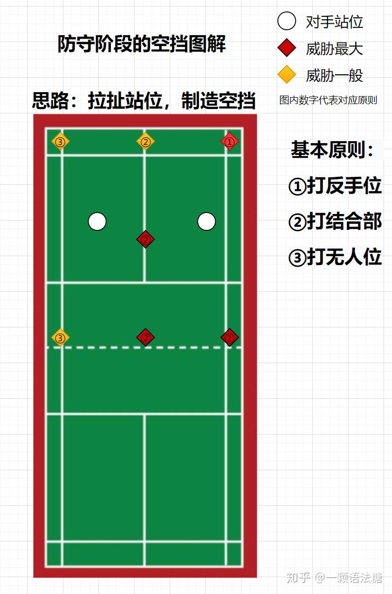 羽毛球雙打如何根據對方的站位情況判斷空檔找到最佳落點